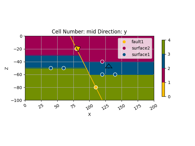 Cell Number: mid Direction: y