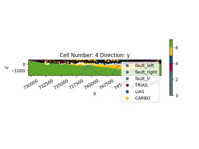 Cell Number: 4 Direction: y