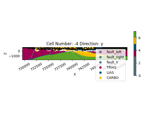 Cell Number: -4 Direction: y