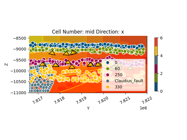 Cell Number: mid Direction: x