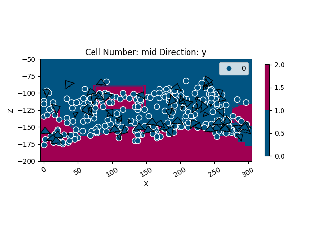 Cell Number: mid Direction: y