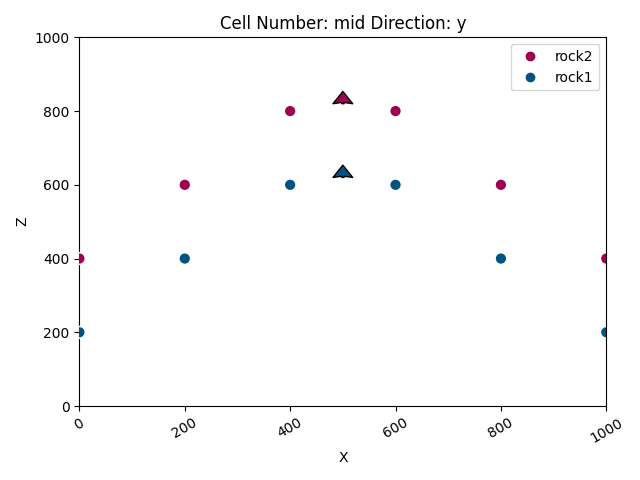 Cell Number: mid Direction: y