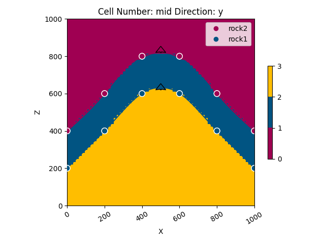 Cell Number: mid Direction: y