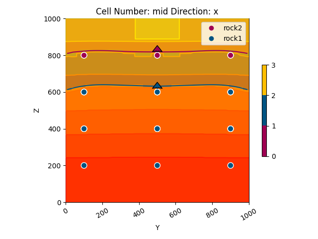 Cell Number: mid Direction: x