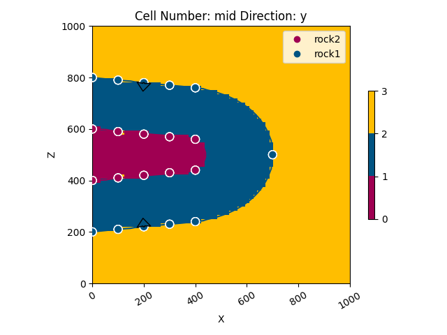 Cell Number: mid Direction: y