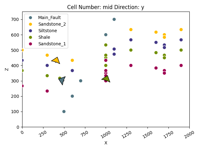 Cell Number: mid Direction: y