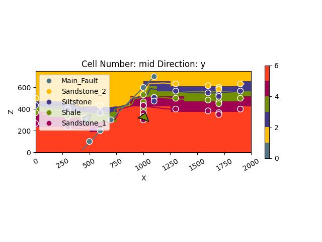 Cell Number: mid Direction: y