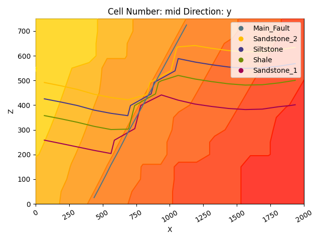 Cell Number: mid Direction: y