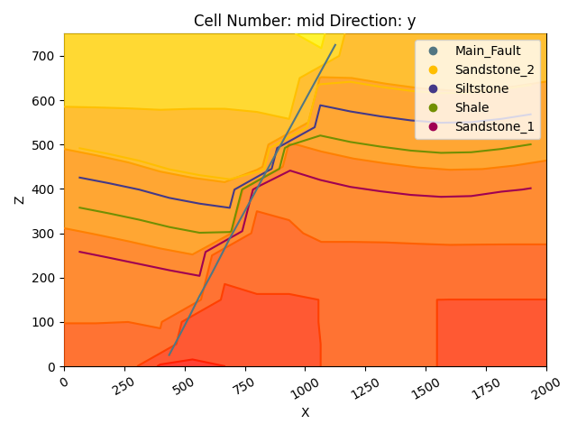 Cell Number: mid Direction: y