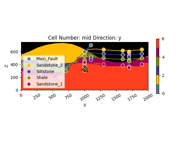 Cell Number: mid Direction: y