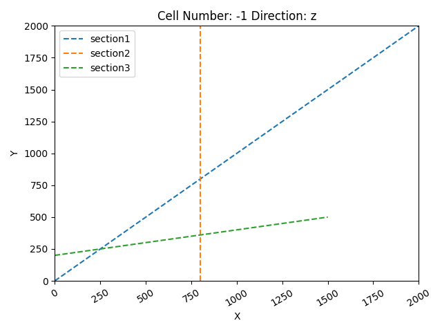 Cell Number: -1 Direction: z