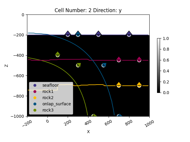 Cell Number: 2 Direction: y