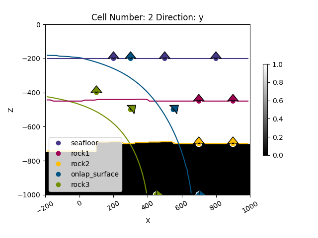 Cell Number: 2 Direction: y