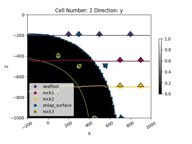 Cell Number: 2 Direction: y