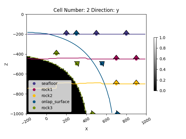 Cell Number: 2 Direction: y