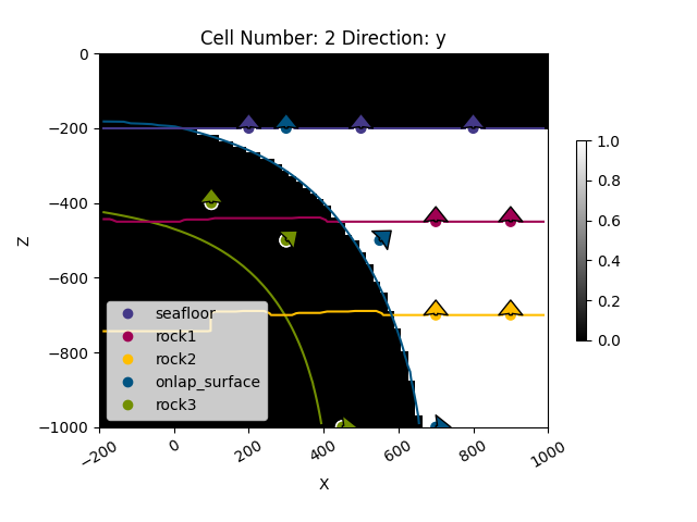 Cell Number: 2 Direction: y