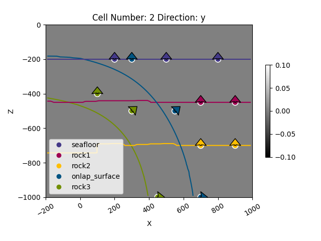 Cell Number: 2 Direction: y