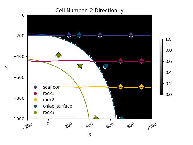 Cell Number: 2 Direction: y