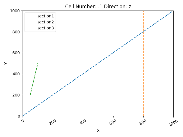 Cell Number: -1 Direction: z