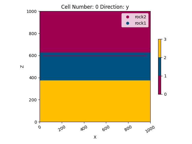 Cell Number: 0 Direction: y