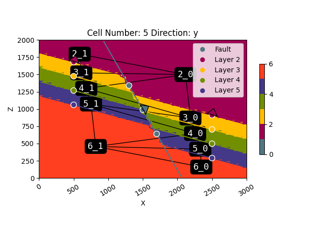 Cell Number: 5 Direction: y