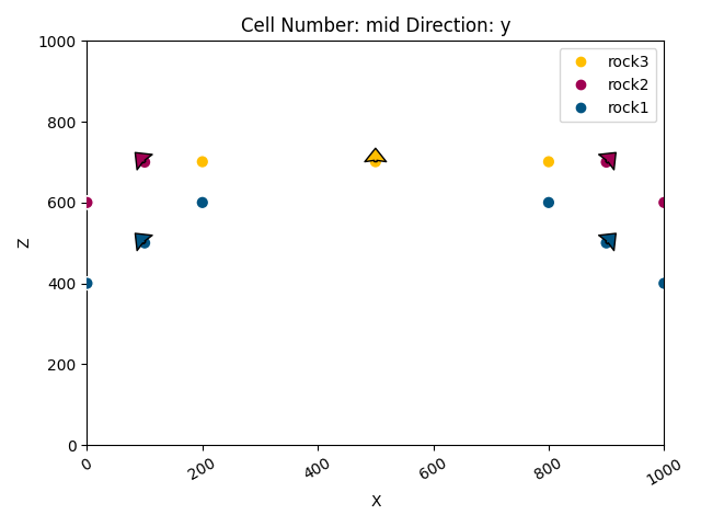 Cell Number: mid Direction: y