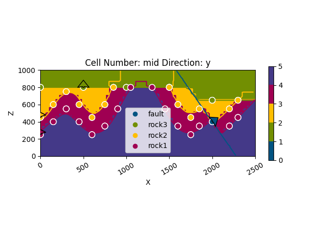 Cell Number: mid Direction: y