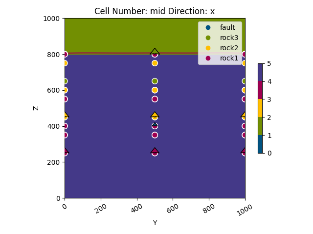 Cell Number: mid Direction: x