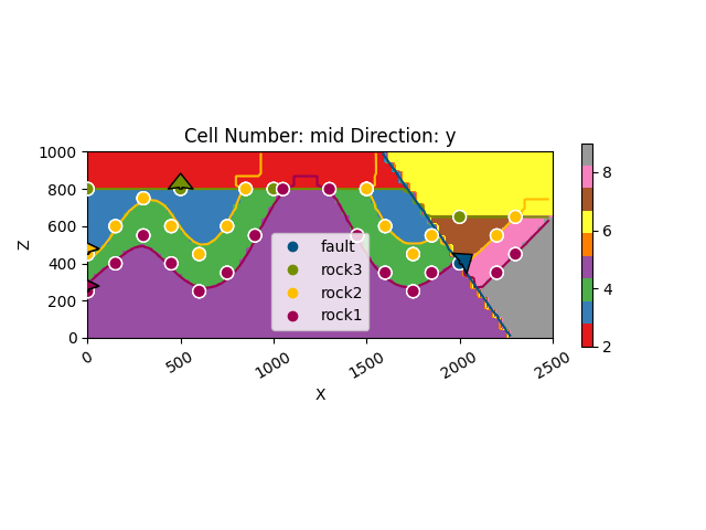 Cell Number: mid Direction: y