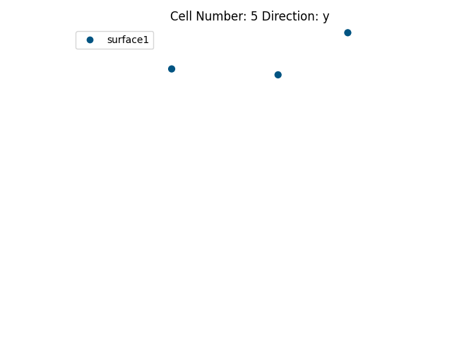 Cell Number: 5 Direction: y