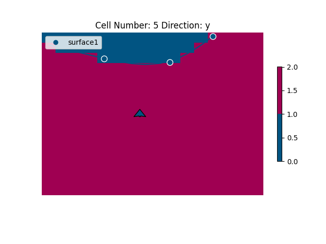 Cell Number: 5 Direction: y