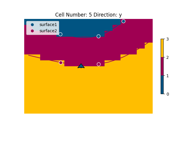 Cell Number: 5 Direction: y