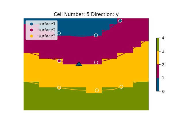 Cell Number: 5 Direction: y