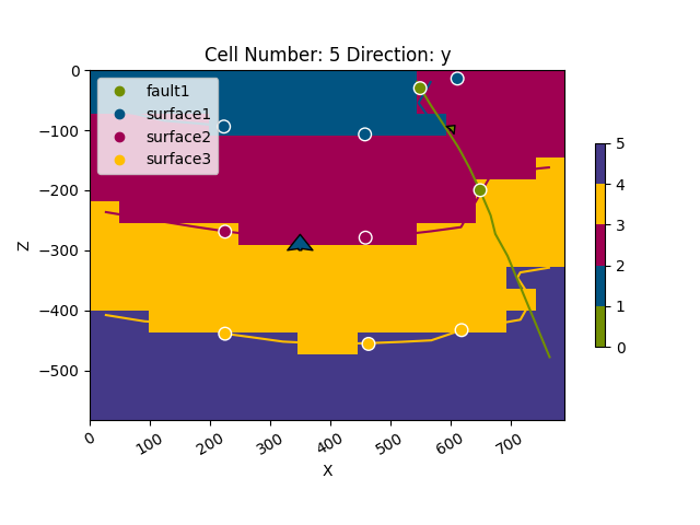 Cell Number: 5 Direction: y