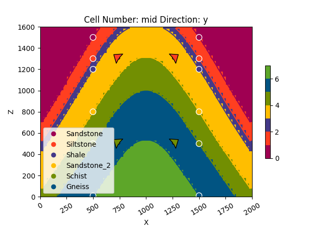 Cell Number: mid Direction: y