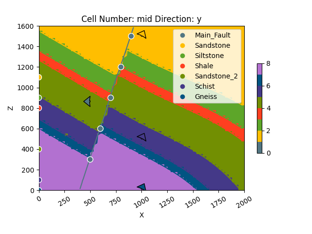 Cell Number: mid Direction: y