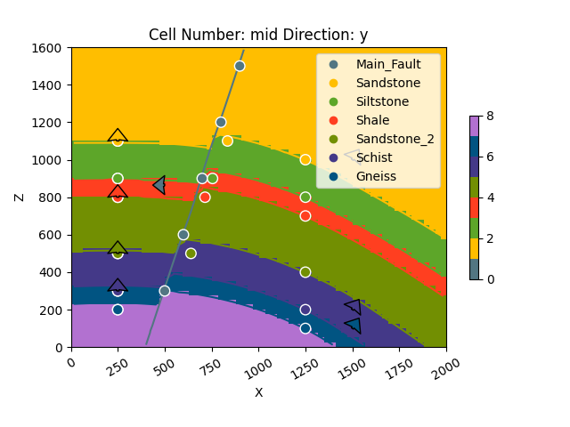 Cell Number: mid Direction: y