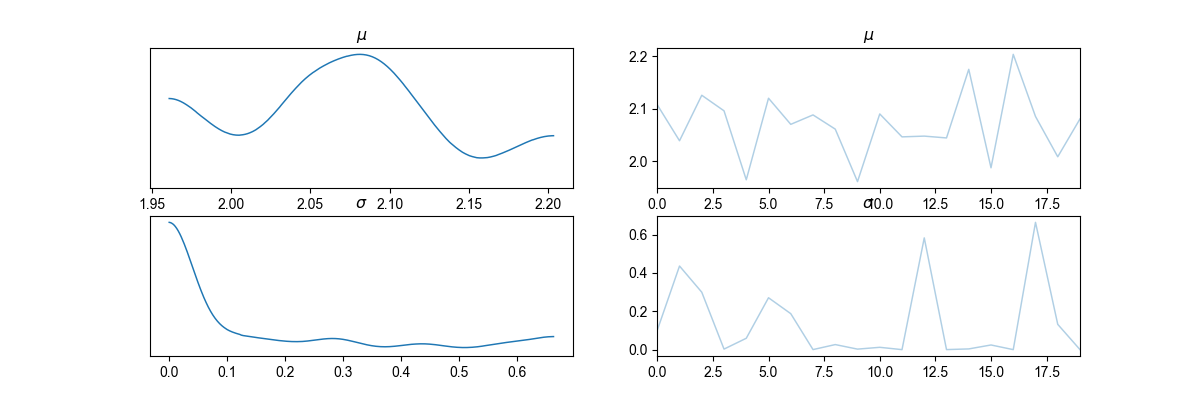 $\mu$, $\mu$, $\sigma$, $\sigma$