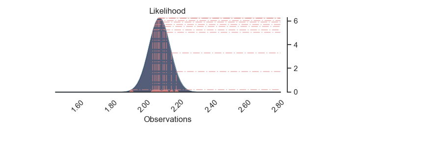 Likelihood