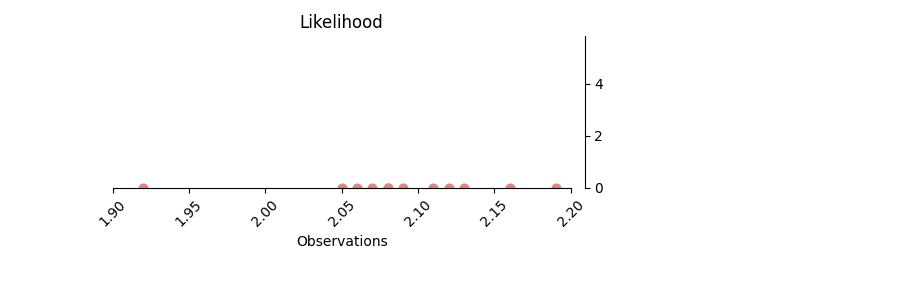 Likelihood