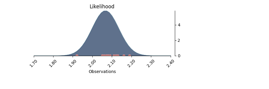 Likelihood