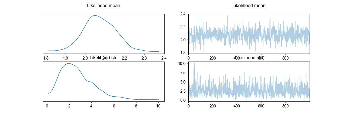 Likelihood mean , Likelihood mean , Likelihood std, Likelihood std