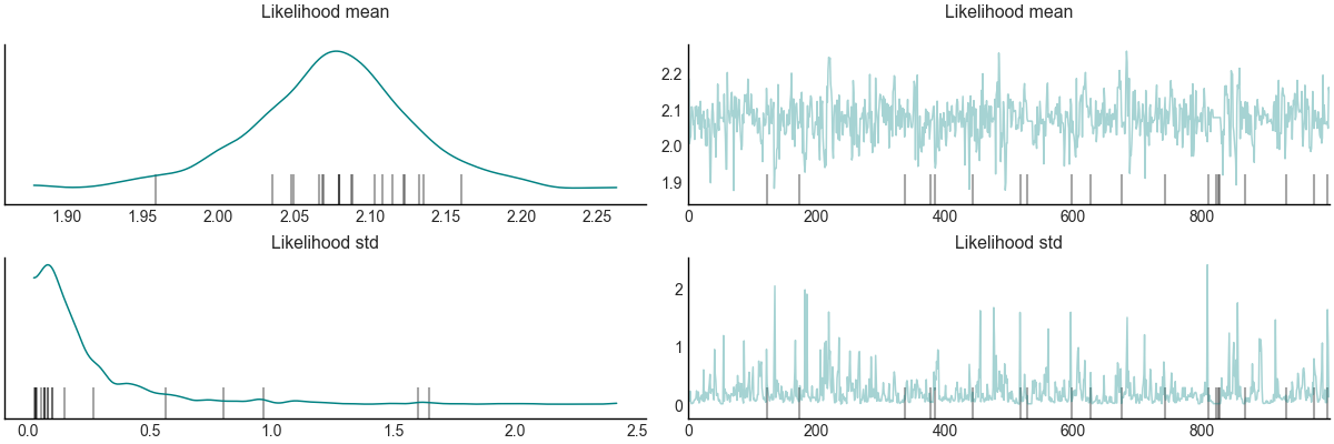 Likelihood mean , Likelihood mean , Likelihood std, Likelihood std