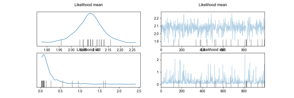 Likelihood mean , Likelihood mean , Likelihood std, Likelihood std