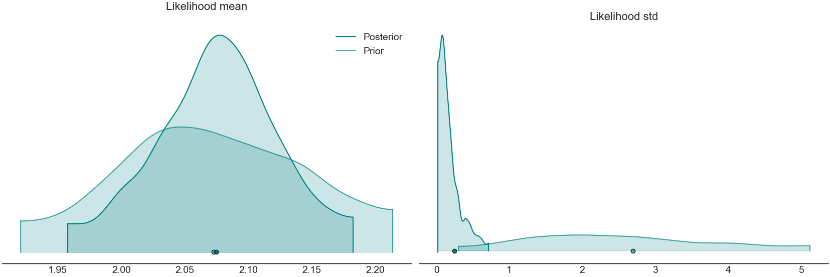 Likelihood mean , Likelihood std