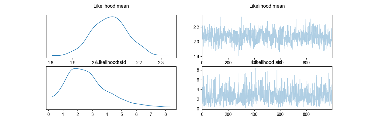 Likelihood mean , Likelihood mean , Likelihood std, Likelihood std