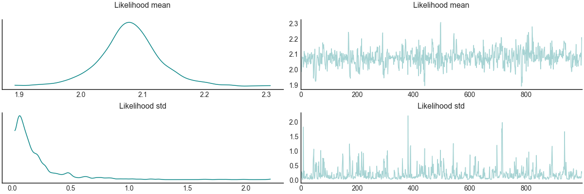 Likelihood mean , Likelihood mean , Likelihood std, Likelihood std