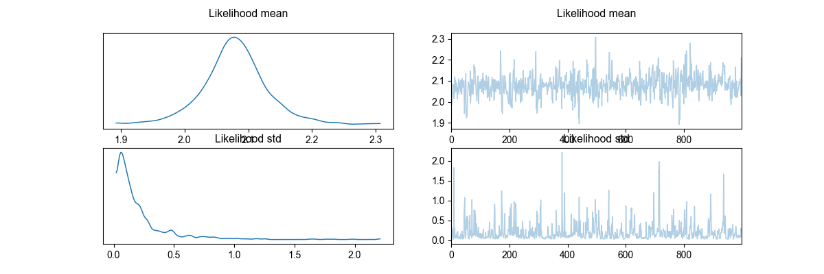 Likelihood mean , Likelihood mean , Likelihood std, Likelihood std