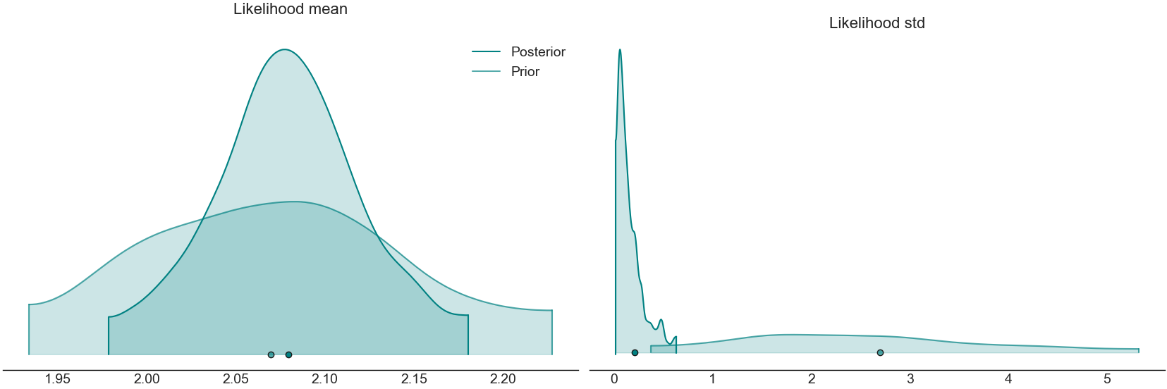 Likelihood mean , Likelihood std